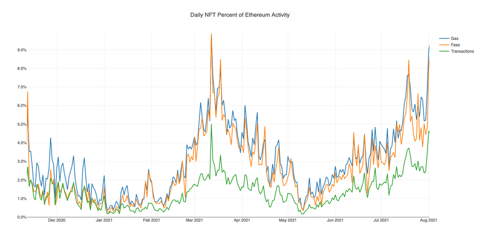 Daily NFT transactions and the percentage of them consisting of Gas, Fees and Transactions on NFT art platforms visualized by Kyle Mcdonald