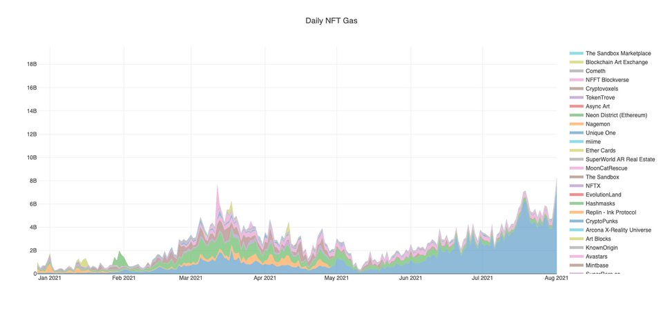 The theoretical measure of carbon emitted across 75 major NFT platforms in the past year, as visualized by Kyle McDonald